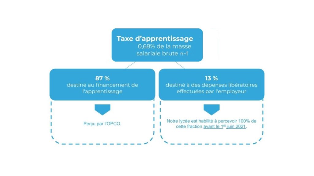 Schéma taxe apprentissage