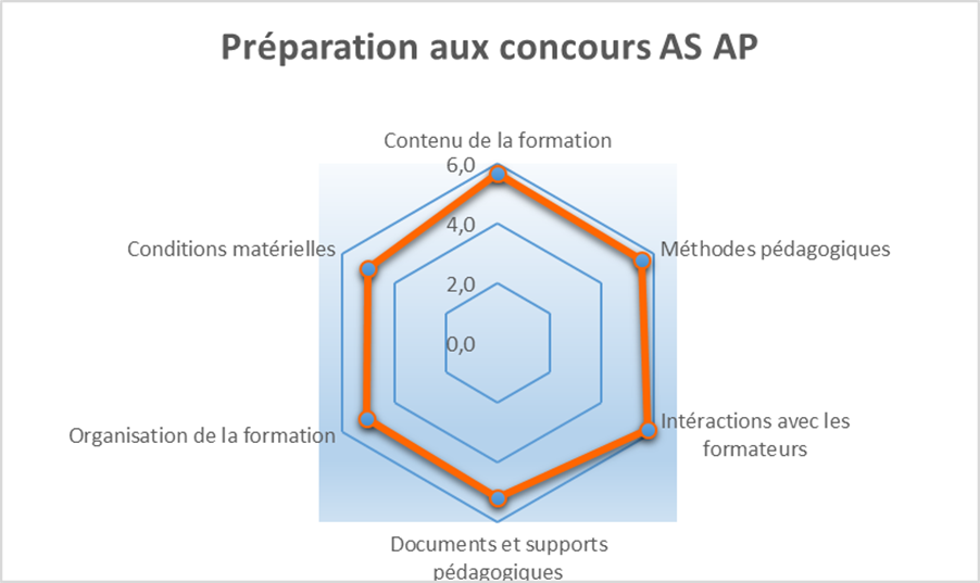 Bilan satisfaction Prépa AS AP 2019-2020