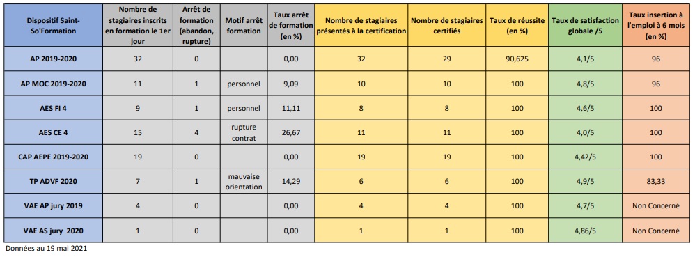 Récap formations diplomantes 19-20