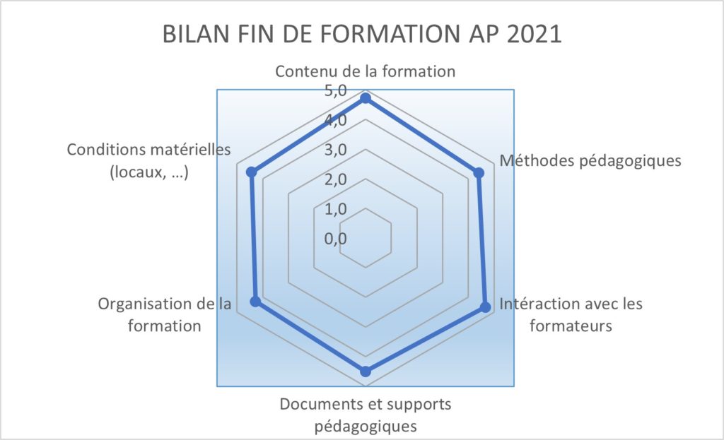 Bilan AP 2020-2021