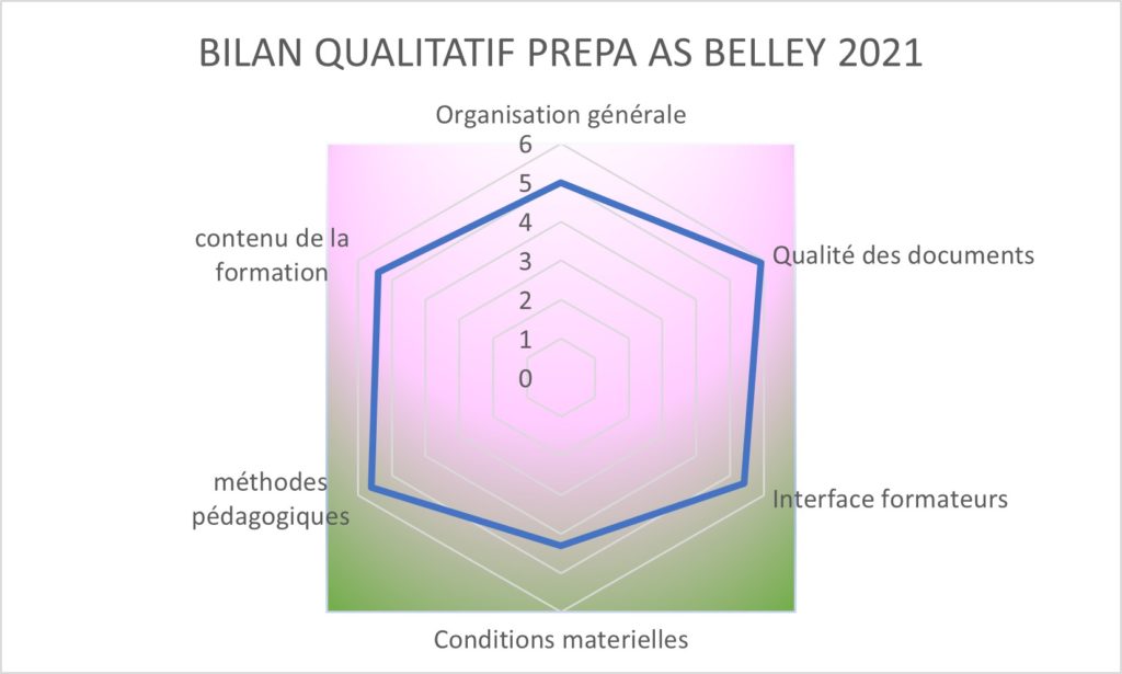 Bilan Prepa AS Belley février 2021