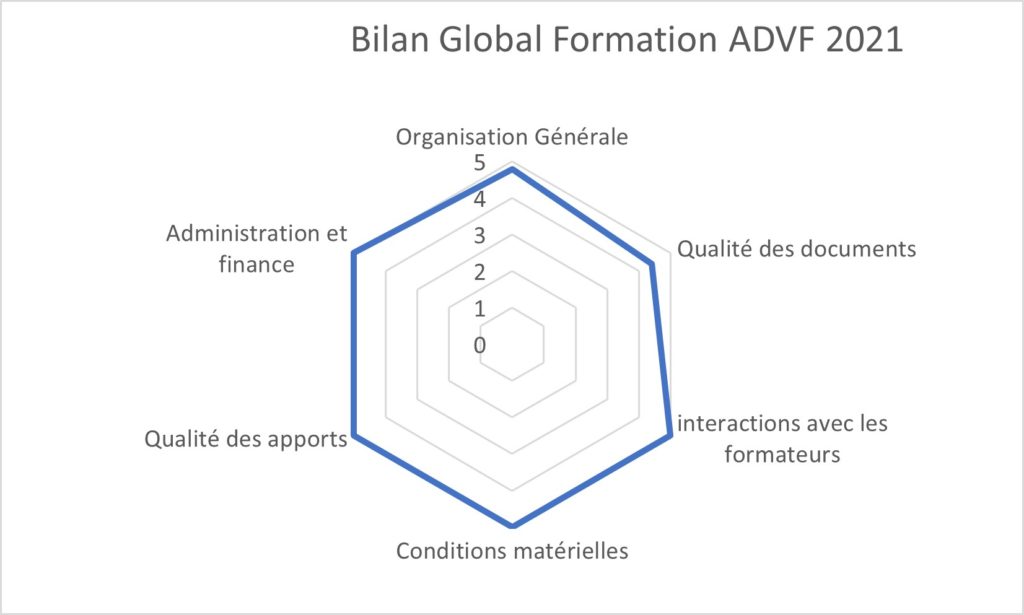 Bilan satisfaction ADVF janvier 2021