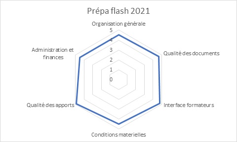 Bilan Prépa Flash avril 2021