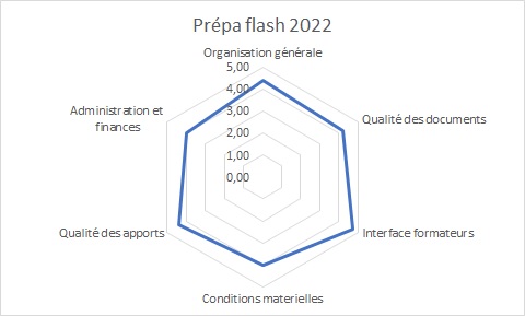 Bilan Prépa Flash février 2022