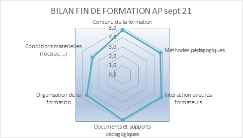 Bilan fin de formation AP 21-22