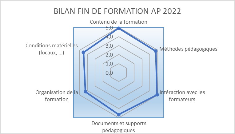 Bilan AP 01 2022