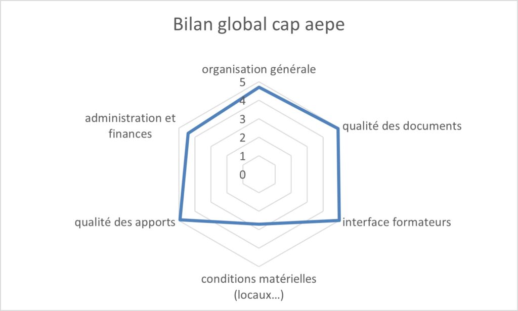 Bilan CAP AEPE 21-22